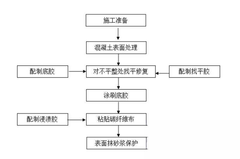 弓长岭碳纤维加固的优势以及使用方法